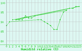 Courbe de l'humidit relative pour Niort (79)