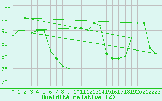 Courbe de l'humidit relative pour Berne Liebefeld (Sw)