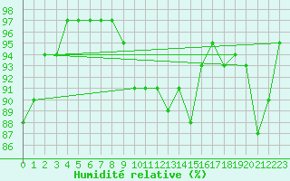 Courbe de l'humidit relative pour Nyon-Changins (Sw)