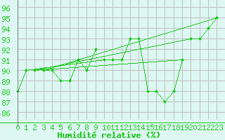 Courbe de l'humidit relative pour Seichamps (54)