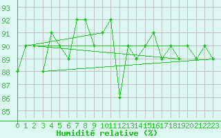Courbe de l'humidit relative pour Ploeren (56)