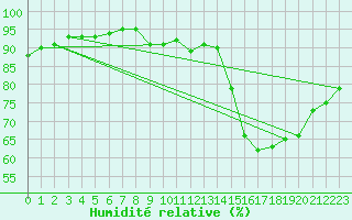 Courbe de l'humidit relative pour Hd-Bazouges (35)