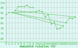 Courbe de l'humidit relative pour Boizenburg