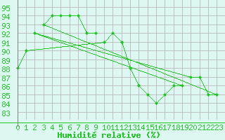 Courbe de l'humidit relative pour Madrid / Retiro (Esp)