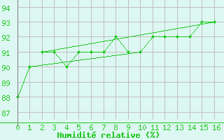 Courbe de l'humidit relative pour Alert Climate