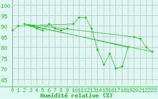 Courbe de l'humidit relative pour Thomery (77)