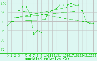 Courbe de l'humidit relative pour Boulogne (62)