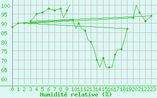 Courbe de l'humidit relative pour Coningsby Royal Air Force Base