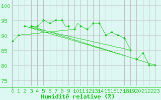 Courbe de l'humidit relative pour Odiham