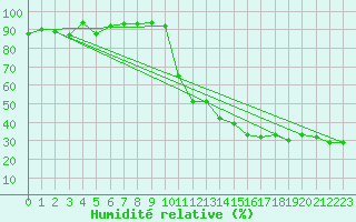 Courbe de l'humidit relative pour Aoste (It)