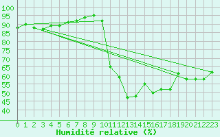Courbe de l'humidit relative pour Montredon des Corbires (11)