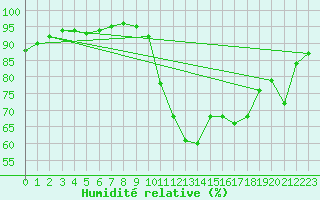 Courbe de l'humidit relative pour Pointe de Chemoulin (44)