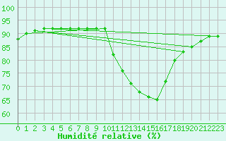 Courbe de l'humidit relative pour Valleroy (54)