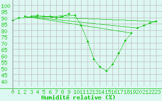 Courbe de l'humidit relative pour Daroca