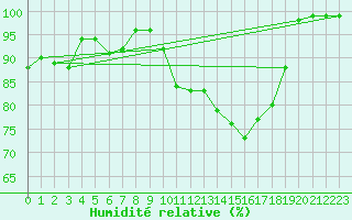 Courbe de l'humidit relative pour Tours (37)