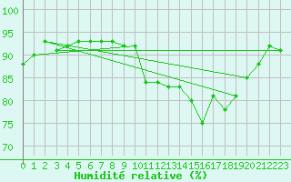 Courbe de l'humidit relative pour Montredon des Corbires (11)