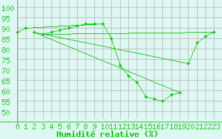 Courbe de l'humidit relative pour Alegre