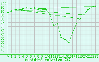 Courbe de l'humidit relative pour Hoerby
