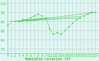 Courbe de l'humidit relative pour Mouilleron-le-Captif (85)
