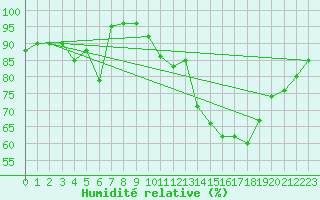 Courbe de l'humidit relative pour Belfort-Dorans (90)