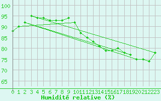 Courbe de l'humidit relative pour Weitra
