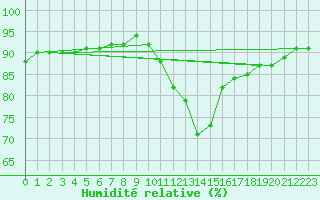 Courbe de l'humidit relative pour Church Lawford