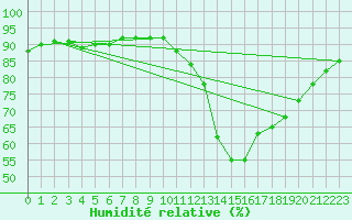 Courbe de l'humidit relative pour Villanueva de Crdoba