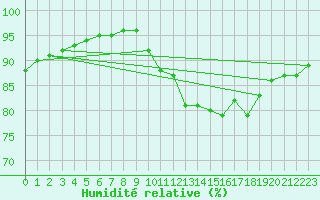 Courbe de l'humidit relative pour Clermont de l'Oise (60)