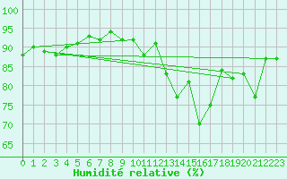 Courbe de l'humidit relative pour Saint-Hubert (Be)