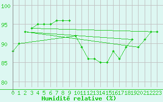 Courbe de l'humidit relative pour Dax (40)