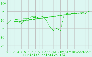 Courbe de l'humidit relative pour Saint-Dizier (52)