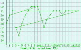 Courbe de l'humidit relative pour Hd-Bazouges (35)