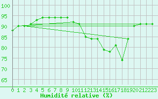 Courbe de l'humidit relative pour Guret (23)