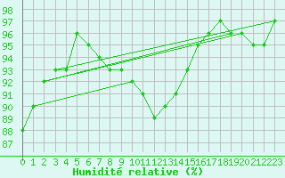 Courbe de l'humidit relative pour Gurteen