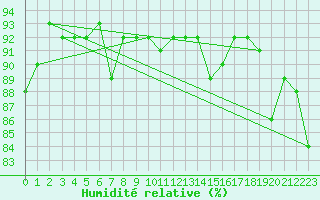 Courbe de l'humidit relative pour Trgueux (22)