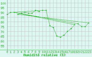 Courbe de l'humidit relative pour Soria (Esp)