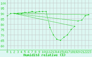 Courbe de l'humidit relative pour Saelices El Chico