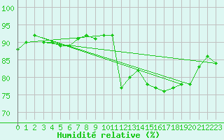 Courbe de l'humidit relative pour Lans-en-Vercors (38)