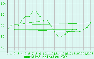 Courbe de l'humidit relative pour Corbas (69)