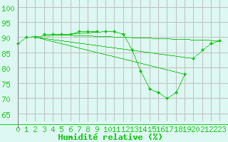 Courbe de l'humidit relative pour Voinmont (54)
