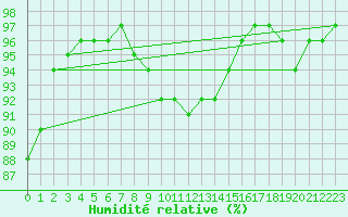 Courbe de l'humidit relative pour Kauhajoki Kuja-kokko