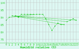 Courbe de l'humidit relative pour Cerisiers (89)