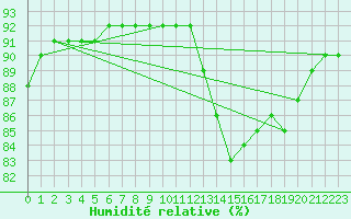 Courbe de l'humidit relative pour Sainte-Genevive-des-Bois (91)