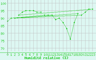 Courbe de l'humidit relative pour Muirancourt (60)