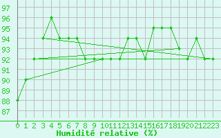 Courbe de l'humidit relative pour Ble - Binningen (Sw)