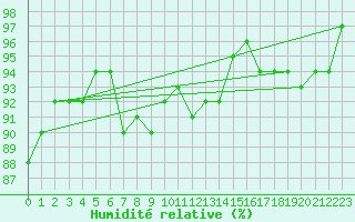 Courbe de l'humidit relative pour Neuhutten-Spessart