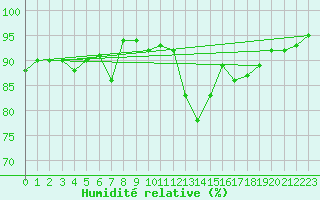 Courbe de l'humidit relative pour Talavera de la Reina