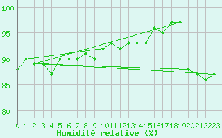 Courbe de l'humidit relative pour South Uist Range
