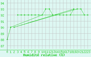 Courbe de l'humidit relative pour Orebro