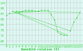 Courbe de l'humidit relative pour Saint-Philbert-sur-Risle (27)